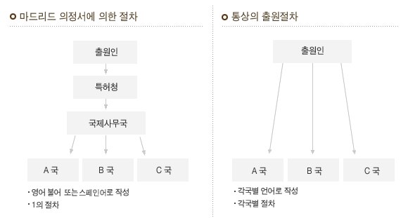 마드리드 의정서에 의한 절차와 통상의 출원절차