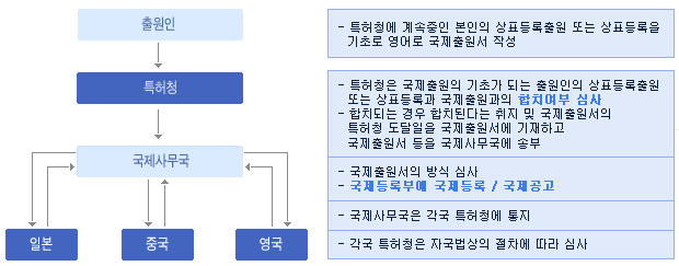 이 도표는 본국관청(the office of origin)으로서의 특허청에서의 절차 : 한국국민이 해외로 출원하는 경우 흐름도이다.