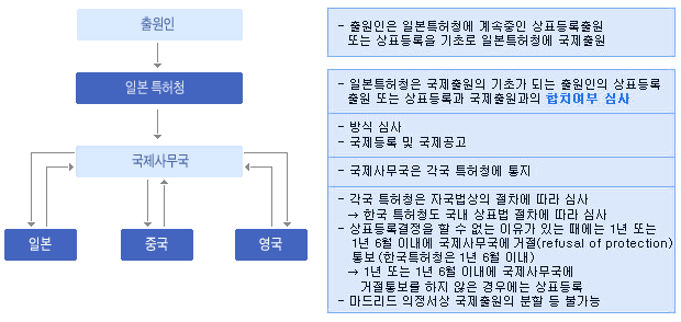 이 도표는 지정국관청(the office of designated contracting parties)으로서의 특허청에서의 절차 흐름도이다.