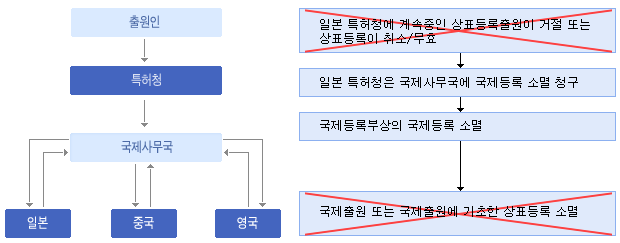 기초출원 또는 기초등록이 소멸한 경우의 재출원 일본특허청은 국제사무국에 국제등록 소멸 청구 국제등록부상의 국제등록 소멸