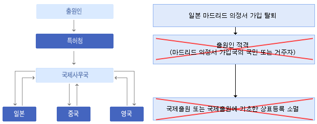 의정서 가입탈퇴에 따른 재출원:일본 마드리드 의정서 가입 탈퇴