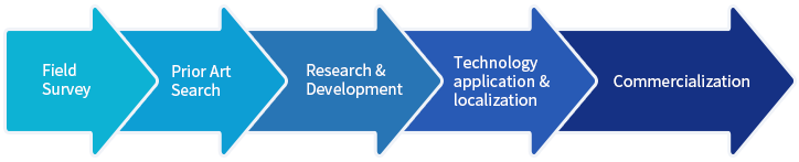Field Survey > Prior Art Search > Research & Development > Technology application & localization 
					Commercialization