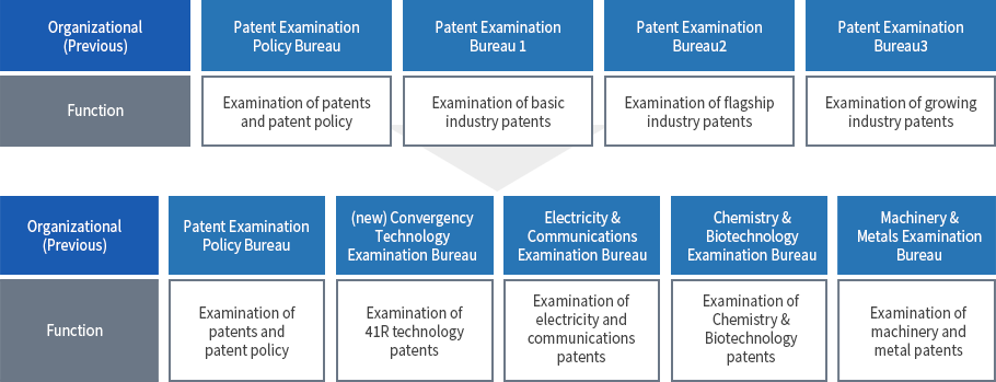 Organizational Restructure of Patent Examination