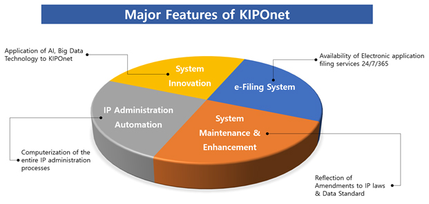 Major Features of the Service