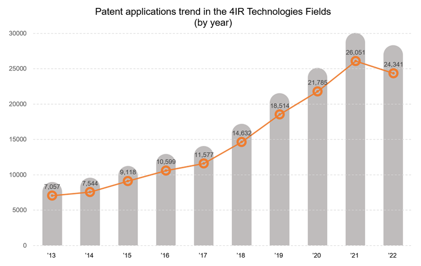 Patent applications trend in the 4IR Technologies Fields(by year)
