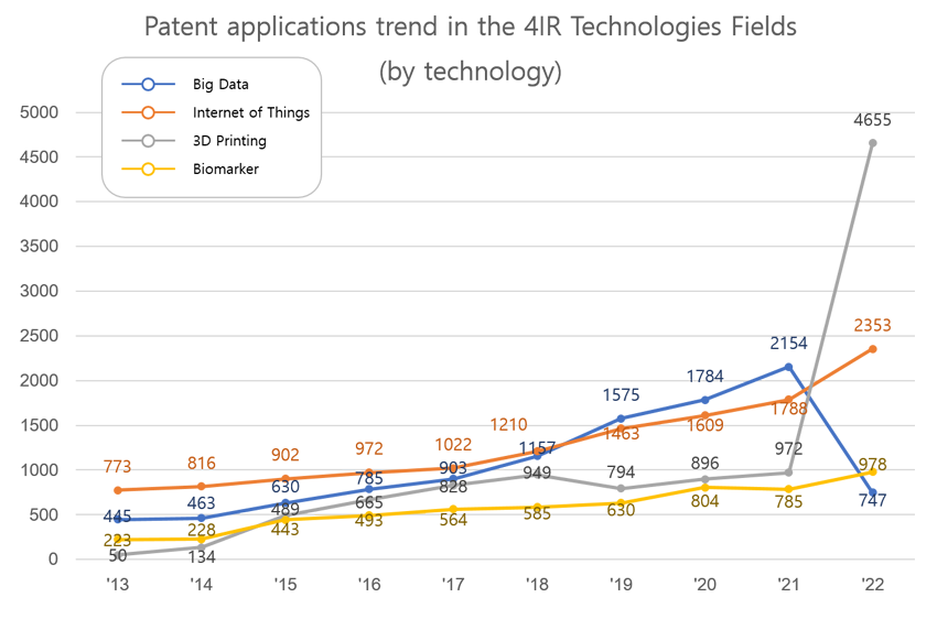 Patent applications trend in the 4IR Technologies Fields(by technology)
