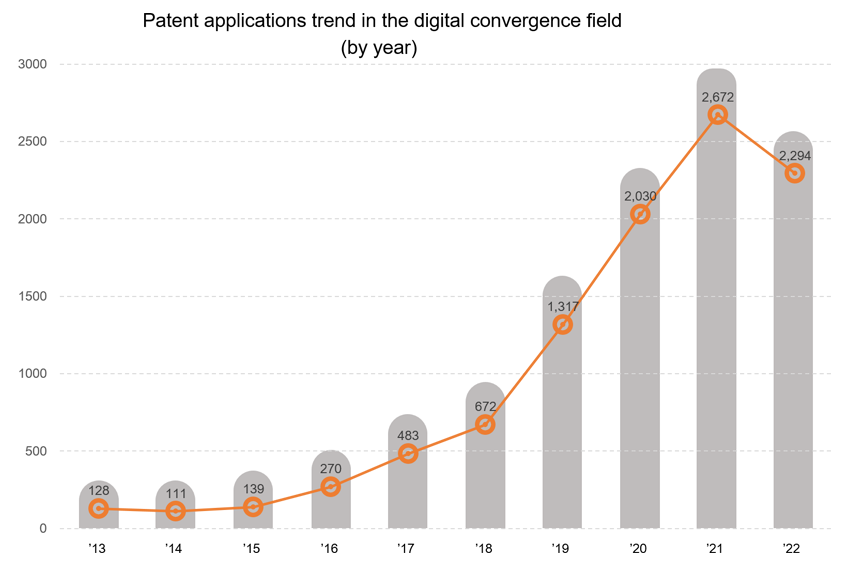 Patent applications trend in the digital convergence Fields(by technology)
