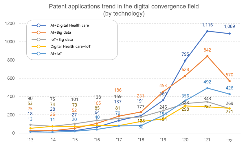 Patent applications trend in the digital convergence Fields(by technology)