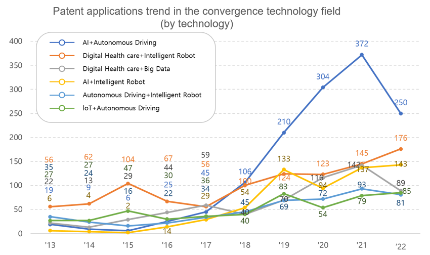 Patent applications trend in the convergence Technologies Fields(by technology)
