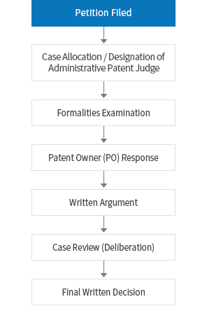 Inter Parte Cases