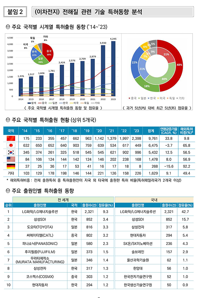 (이차전지) 전해질 관련 기술 특허동향 분석 이미지