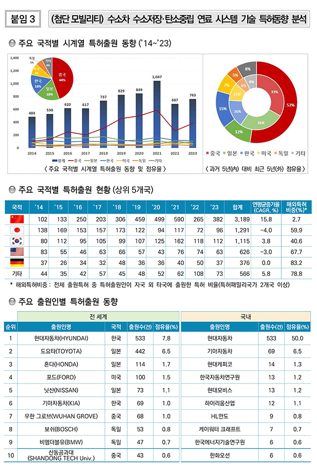 (첨단 모빌리티) 수소차 수소저장·탄소중립 연료 시스템 기술 특허동향 분석