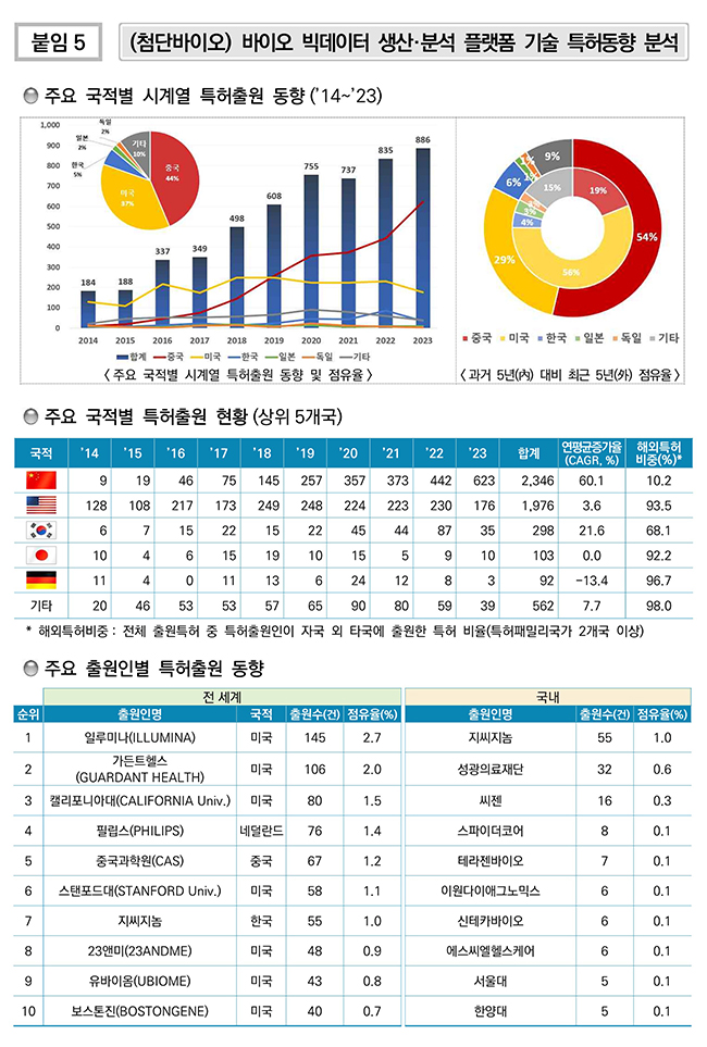 (첨단바이오) 바이오 빅데이터 생산·분석 플랫폼 기술 특허동향 분석
