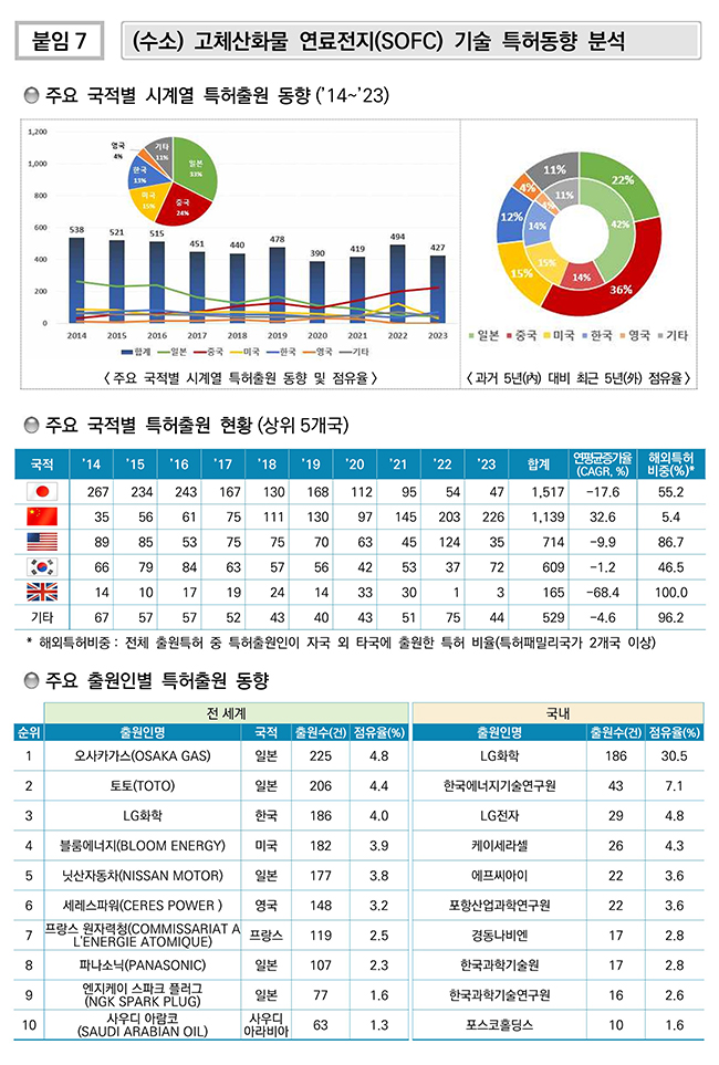(수소) 고체산화물 연료전지(SOFC) 기술 특허동향 분석