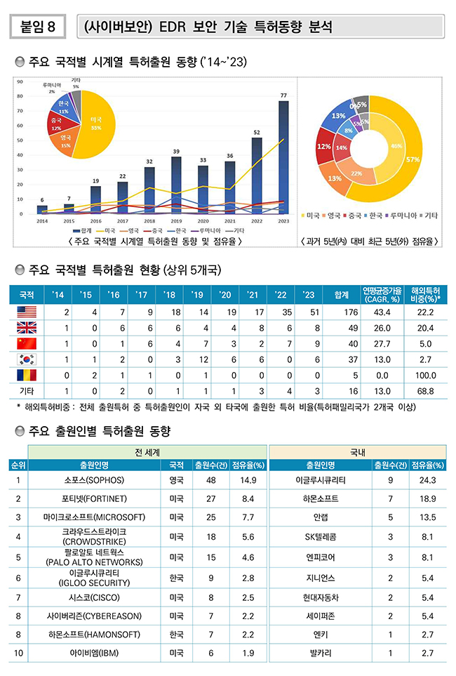 (사이버보안) EDR 보안 기술 특허동향 분석