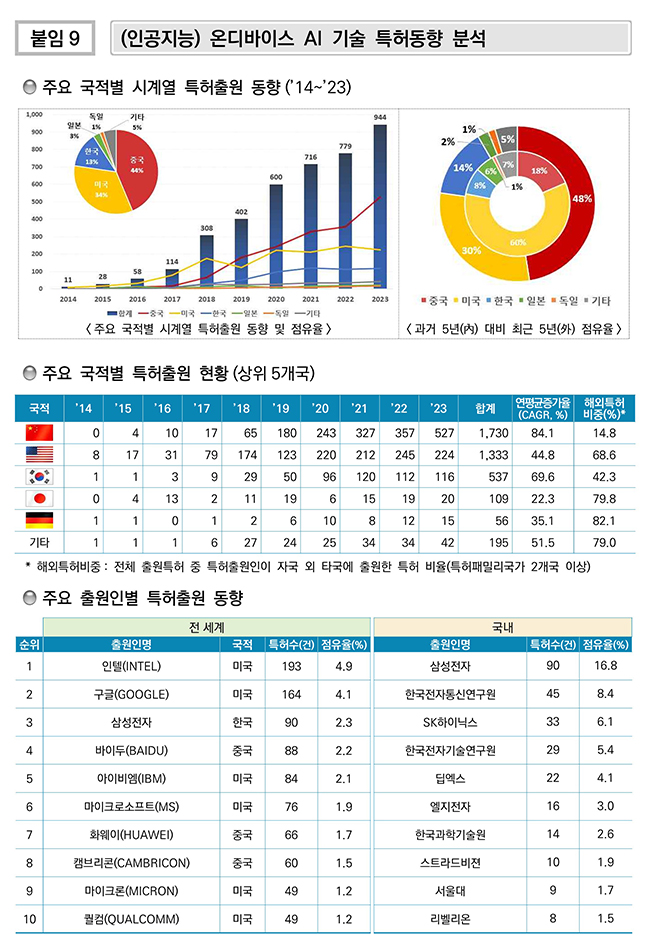 (인공지능) 온디바이스 AI 기술 특허동향 분석