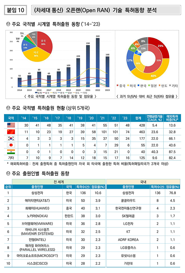 (차세대 통신) 오픈랜(Open RAN) 기술 특허동향 분석