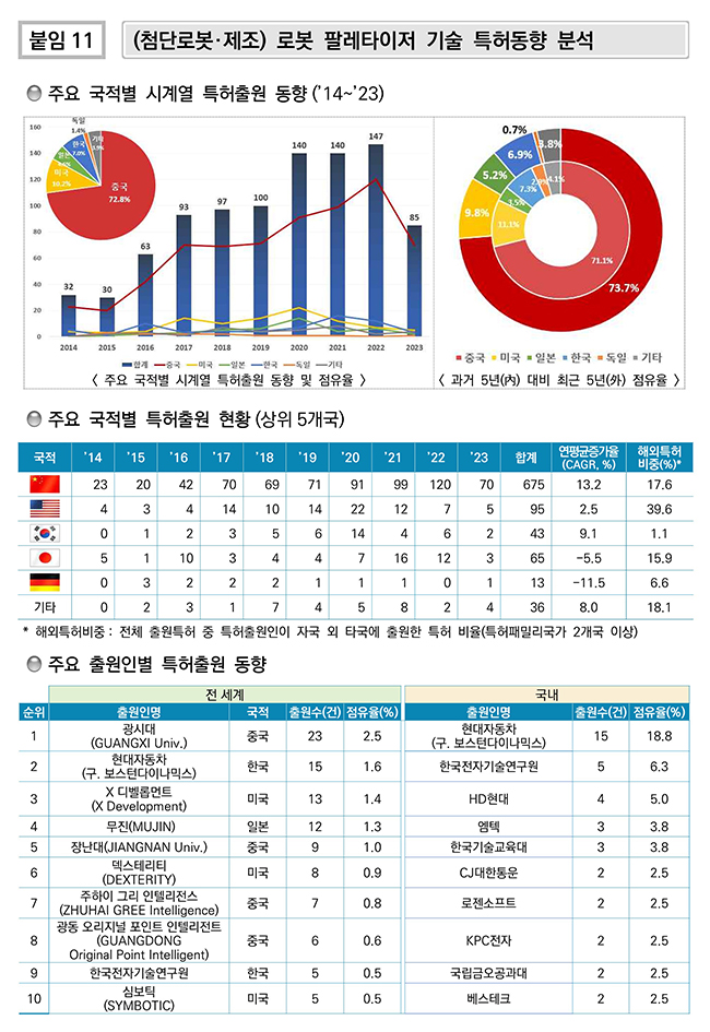 (첨단로봇·제조) 로봇 팔레타이저 기술 특허동향 분석
