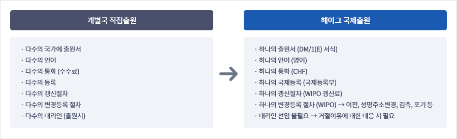 헤이그 국제출원의 장점