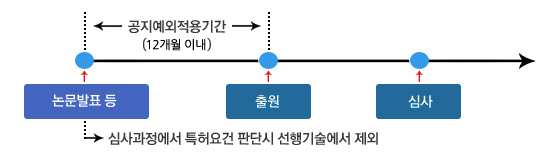 공지예외적용기간은 논문발표 등(심사과정에서 특허요건 판단시 선행기술에서 제외)부터 출원까지 6개월이내입니다.