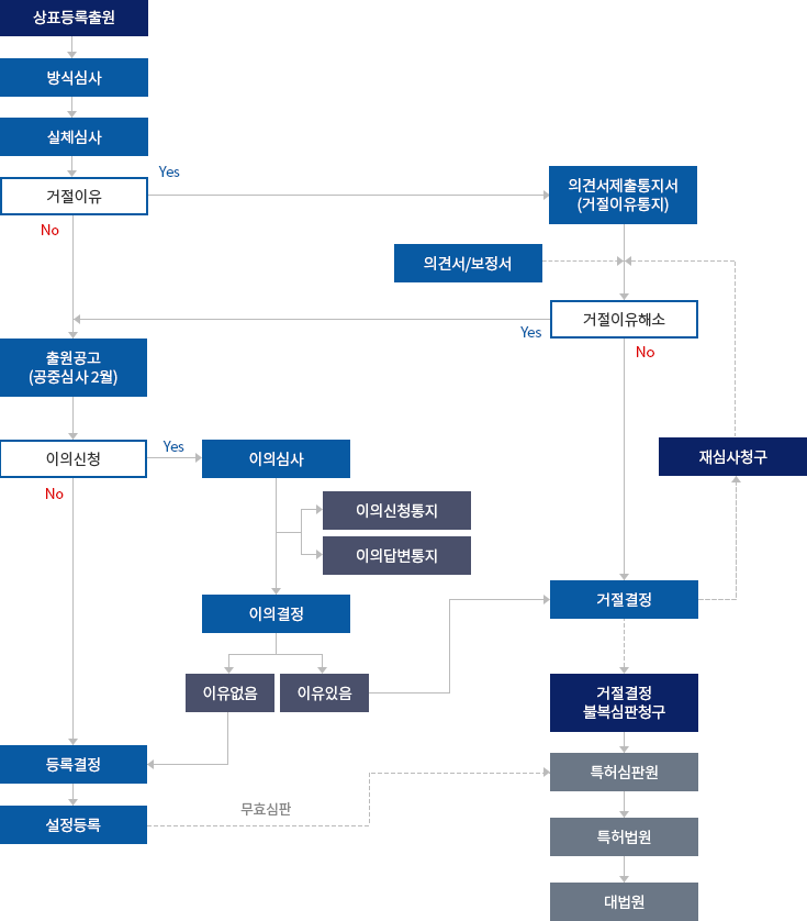 이 그림은 상표등록출원 흐름도입니다.