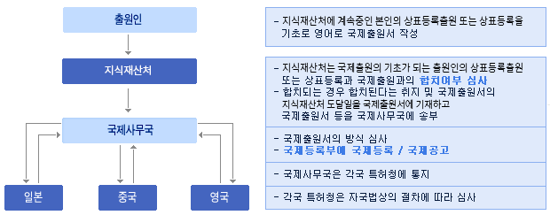 본 도면은 마드리드 국제출원에 대한 출원서작성에서 등록결정에 이르기까지의 흐름도를 나타내는 절차진행도입니다.