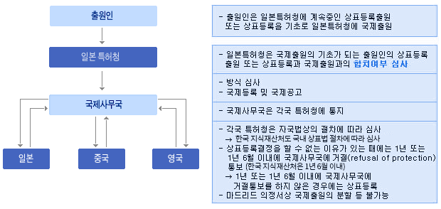본 그림은 지정국관청에서의 절차 중 외국인이 한국에 출원하는 경우를 나타내는 그림이다.