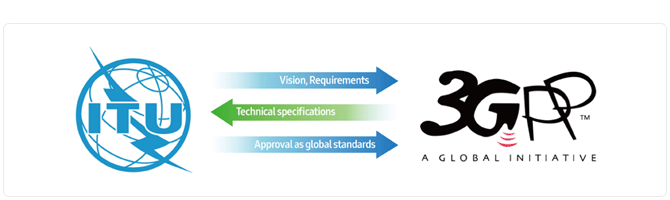 ITU Vision,Requirements,Technical specifications Approval as global standards 3GPP A GLOBAL INITIATIVE