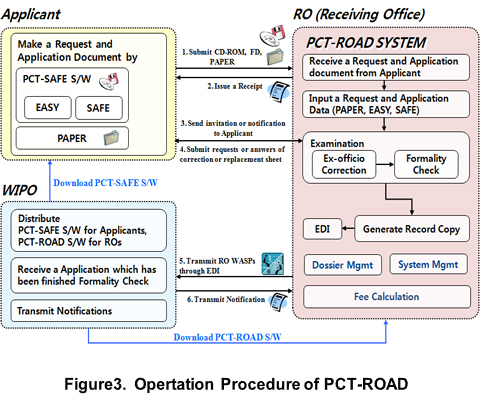 Figure3.  Opertation Procedure of PCT-ROAD