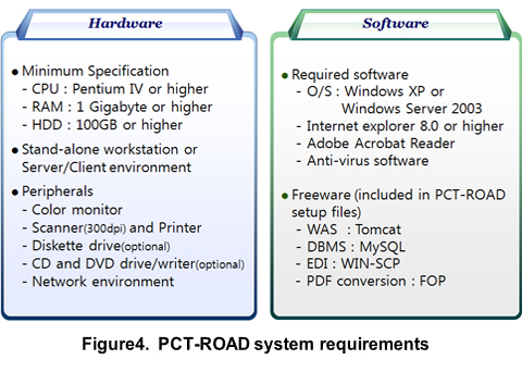 Figure4.  PCT-ROAD system requirements