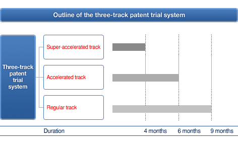 Outline of the three-track patent trial system