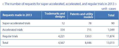 Number of requests for super-accelerated, accelerated, and regular trials in 2012