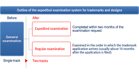 Outline of the expedited examination system for trademarks and designs