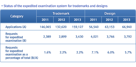 Status of the expedited examination system for trademarks and designs 