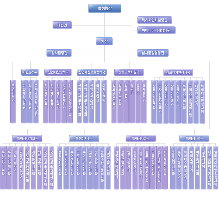 ƯÇãû ±â±¸Ç¥ : ƯÇãûÀº º»Ã»(1°ü 8±¹ 54°ú 15ÆÀ) ¹× 3°³ ¼Ò¼Ó±â°ü(ƯÇã½ÉÆÇ¿ø, ±¹Á¦Áö½ÄÀç»ê¿¬¼ö¿ø, ¼¿ï»ç¹«¼Ò)À¸·Î ±¸¼ºµÇ¾î ÀÖ´Ù