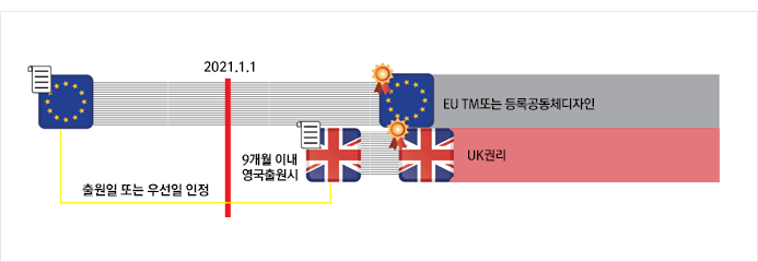 Ãâ¿øÀÎ ¶Ç´Â ¿ì¼±ÀÏ ÀÎÁ¤ > 2021. 1. 1.ÀÌÈÄ 9°³¿ù À̳» ¿µ±¹Ãâ¿ø½Ã UK ±Ç¸® ¶Ç´Â EU TM ¶Ç´Â µî·Ï °øµ¿Ã¼µðÀÚÀÎ